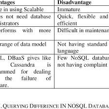 Create, drop, alter, dan rename. Advantages And Disadvantages Over Nosql Database Download Table