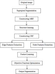 The Flowchart Of The Proposed Method