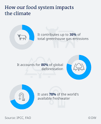 18 hours ago · the sixth assessment report of the intergovernmental panel on climate change (ipcc) on the physical basis of climate change has been released today after more than three years of work by over 230. Ipcc Report The World Gets Hungrier But The Land Is Exhausted From Us And From Climate Change Environment All Topics From Climate Change To Conservation Dw 08 08 2019