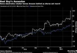 Maybe you would like to learn more about one of these? May 26 You Might Think The Best Performing S P 500 Retail Stock Lately Would Be Amazon Try Again Cool Things To Buy Share Prices Chart