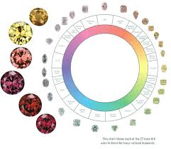 Dissecting The 4cs Part Iii Color Hammer Gem