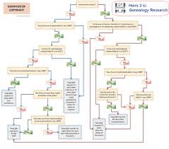 pictorial showing duration of copyright flowchart for uk