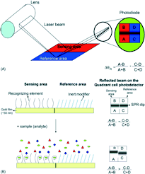Researchers at mit have developed a device that uses wireless signals to detect silhouettes of people on the other side of a wall. Detection Of Trace Arsenic In Drinking Water Challenges And Opportunities For Microfluidics Environmental Science Water Research Technology Rsc Publishing