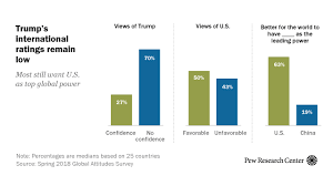 Trump Approval Worldwide Remains Low Especially Among Key