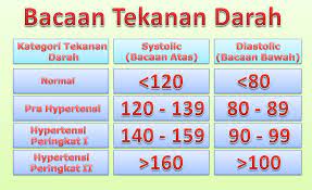 Mengelak dari fikiran yang terlalu tertekan. My Pkp Neus Kelantan Tips Turunkan Tekanan Darah Tinggi