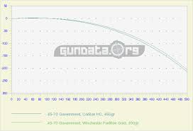 45 70 Government Ballistics Gundata Org