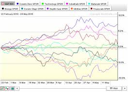 Sector Rotation Find The Best Stocks To Buy Now