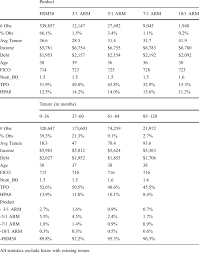 A 10/1 arm is a loan that has a fixed interest rate for the first 10 years, followed by an interest rate that adjusts once a year. Comparison Of Mortgage Choices Download Table