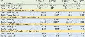 Intel i7 8700k or amd threadripper 1900x? Sechskern Prozessor Intel Core I7 8700k Erste Benchmarks Gegen Amd Ryzen Aufgetaucht Heise Online