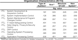 Compliance audit is done to see if the government auditor will come out with a report to the management with recommendation on outcome. Pdf Information Technology It Related Auditing In Malaysian Public Sector An Empirical Study Of National Audit Department Of Malaysia Semantic Scholar