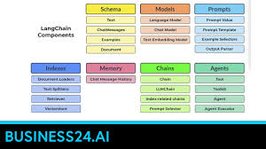 Image result for Pictorial of a langchain chain functions