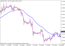 2 Moving Average Signal Metatrader 4 Indicator