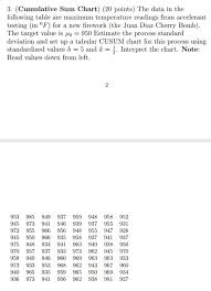 3 Cumulative Sum Chart 20 Points The Data In