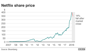 Netflix Shares Plunge As Subscriber Growth Rate Stalls Bbc