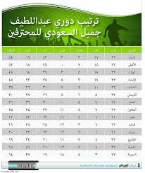 جدول ترتيب الدورى المصرى 2021. Ø¬Ø±ÙŠØ¯Ø© Ø§Ù„Ø±ÙŠØ§Ø¶ ØªØ±ØªÙŠØ¨ Ø¯ÙˆØ±ÙŠ Ø¹Ø¨Ø¯Ø§Ù„Ù„Ø·ÙŠÙ Ø¬Ù…ÙŠÙ„ Ø§Ù„Ø³Ø¹ÙˆØ¯ÙŠ Ù„Ù„Ù…Ø­ØªØ±ÙÙŠÙ†