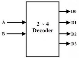 If you observe their truth tables, you will notice that the inputs are a bit peculiar. Different Types Of Encoder And Decoder And Its Applications