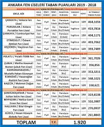 Fen ve sosyal bilimler programı. Ankara Ataturk Lisesi Taban Puani 2020