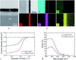 Internal consistency was high, with alphas ≥0.92 for scales associated with all factors. Heteroepitaxy Of Gap On Silicon For Efficient And Cost Effective Photoelectrochemical Water Splitting Journal Of Materials Chemistry A Rsc Publishing