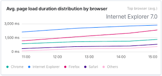 Apm Performance Comparison Charts By User Agent Browser