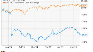 why seaworld entertainment inc stock fell 14 6 in june