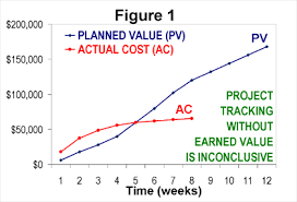 Earned Value Management Wikipedia