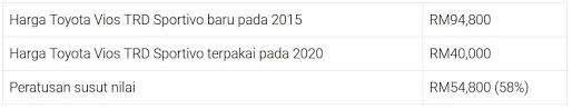 Susut nilai garis lurus adalah cara paling mudah untuk mengira kerugian nilai aset (atau susut nilai) dari masa ke masa. Nak Beli Kereta Ini Senarai Kereta Resale Value Tinggi Di Malaysia