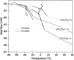 Logiciels pour améliorer votre expérience de nos produits. Siloxane Polypropyleneoxide Hybrid Ormolytes Structure Ionic Conductivity Relationships Sciencedirect