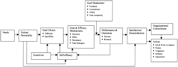 Employee Commitment And Motivation A Conceptual Analysis And Integrative Model Empowerment positively impacts motivation, and motivation leads to better performance. employee commitment and motivation a