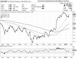 Nifty Watch Out Us 10 Year Yield Curve Has Some Signals On