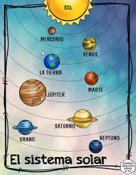 Bueno e todo momento estos pueden ser dibujos no sólo para dibujar y que se familiaricen con lo bonito de este arte, la realidad es que ayudarán para que entreguen tareas correctas y bien hechas. El Sistema Solar 2 Sistema Solar Para Colorear Sistema Solar Para Ninos Manualidades Sistema Solar