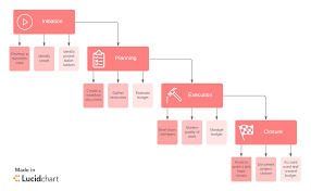 Project Management Life Cycle Phases Lucidchart