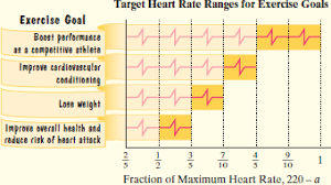 solved the maximum heart rate in beats per minute that