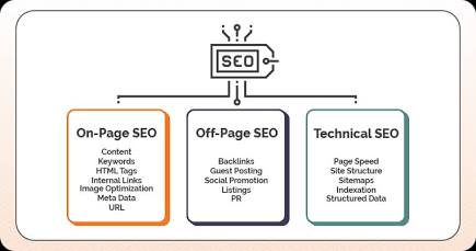The Three Core Pillars of SEO, AI generated