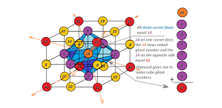 Cube allows you to generate subtotals like the rollup extension. The Inverse Inner Cube Diamond Transmission Of Ghost Numbers At The Intersection Of The Ghost Number Cube By Keith Carlock Linkedin