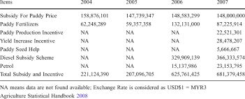 The state of social enterprise in malaysia 2018. Government Subsidy In Usd For Paddy Sector In Malaysia Download Table