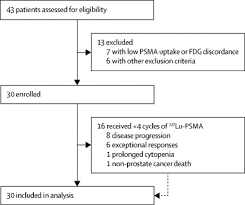 Signs and symptoms of advanced prostate cancer prostate cancer may spread to bones such as the spine, pelvis, thigh bone (femur) or ribs. 177lu Psma 617 Radionuclide Treatment In Patients With Metastatic Castration Resistant Prostate Cancer Lupsma Trial A Single Centre Single Arm Phase 2 Study The Lancet Oncology