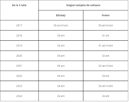 Vara acestui an a fost marcata de scandalul pensiilor speciale, ministerul de interne, ministerul apararii, dar si alte institutii fiind afectate de adevarate hemoragii de personal. De La 1 Iulie S A Inceput Majorarea TreptatÄ A Varstei De Pensionare Si A Stagiului De Cotizare Social