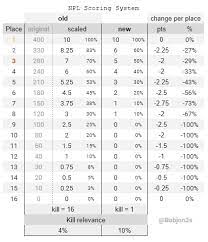 Analysis New Scoring System Npl Competitivepubg