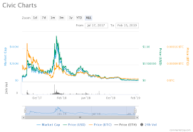 Cvc Civic Price Prediction 2019 2020 5 Years Beincrypto