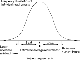 Dietary Reference Intakes An Overview Sciencedirect Topics