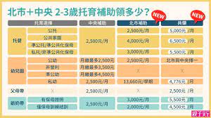 The site owner hides the web page description. 2 3æ­²æ‰˜è‚²è£œåŠ©åŒ—å¸‚å†åŠ ç¢¼ 9 1èµ·æœ€å¤šæœˆé ˜6 5 è¦ªå­å¤©ä¸‹