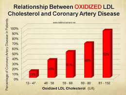 Ldl Cholesterol Is Not Bad Ladd Mcnamara M D