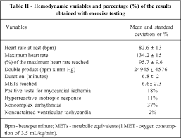 Exercise Stress Testing Is Useful Safe And Efficient Even