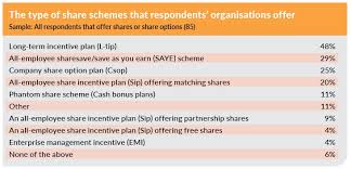 It continues to offer significant tax breaks for both. Exclusive 29 Offer Employee Share Schemes