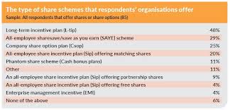 Employee share schemes provide a way for those that you hire to either be given shares for free, or to buy them at a discounted rate, while also gaining a tax benefit. Exclusive 29 Offer Employee Share Schemes