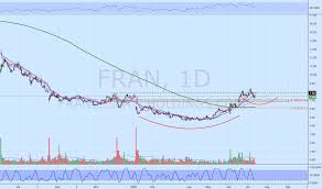 Fran Stock Price And Chart Nasdaq Fran Tradingview