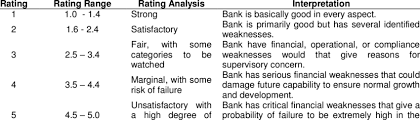 Camels rating are the rating method wherein the bank regulators or examiners evaluates an in general performance of the banks and find out their in this rating system, the officers rate the banks on a scale from 1 to 5, where 1 is the best and 5 are the worst. Interpretation Of Camels Composite Rating Download Table