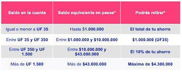 Ya hice mi solicitud del segundo retiro del 10%. Clave No Es Necesaria Revisa Los Requisitos Del Retiro Del 10 De Las Afp