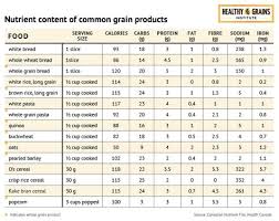 Nutritional Comparison Chart Healthy Grains Institute