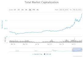 The world's leading cryptocurrency exchange! Cryptocurrency Market Cap Hits 1 4t And Surpasses Google Stock